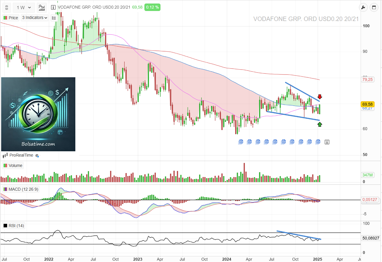 grafico acciones vodafone