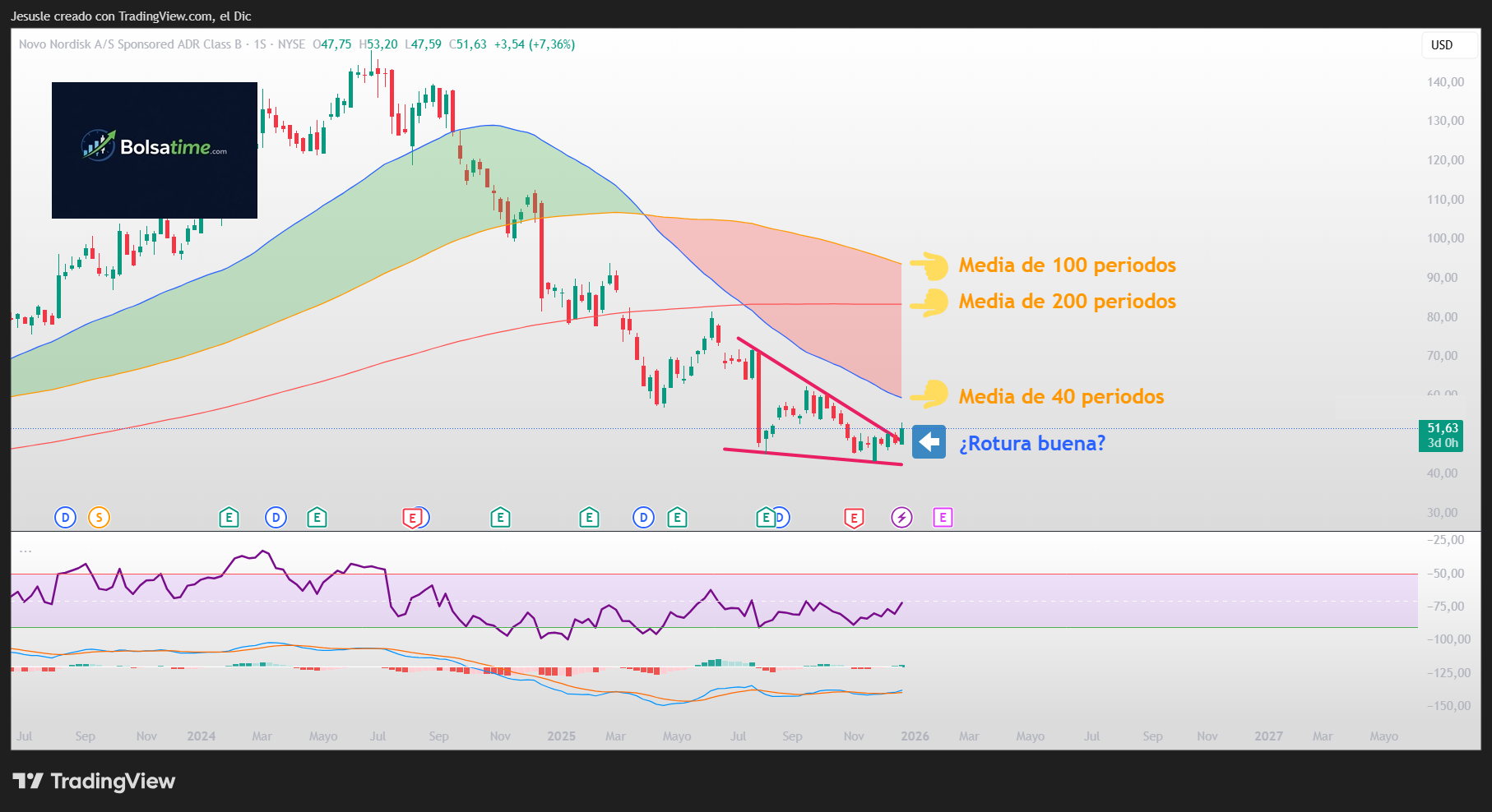 acciones novo nordis