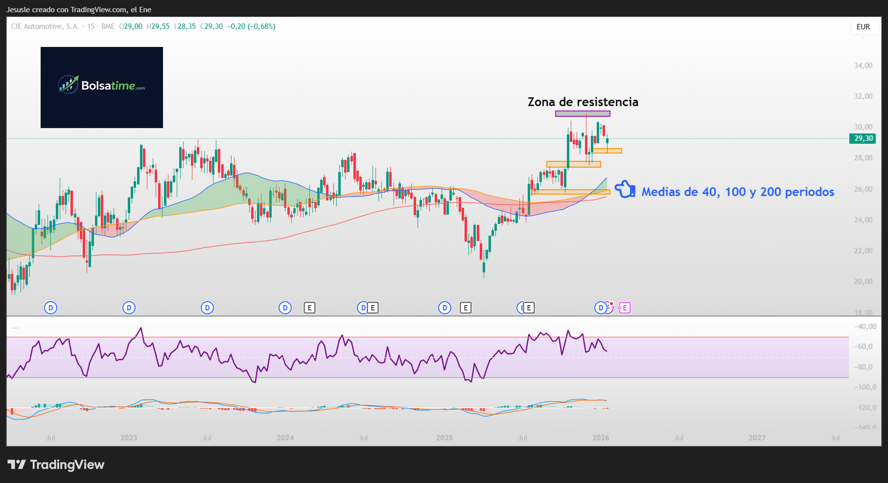 cie automotive bolsa