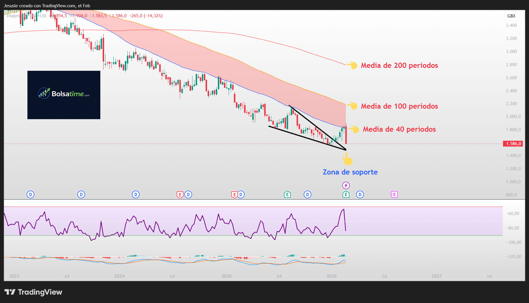 diageo bolsa Reino Unido