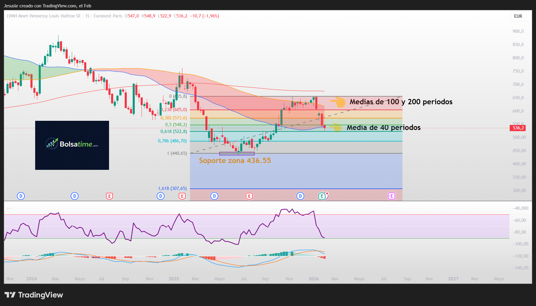acciones louis vuitton