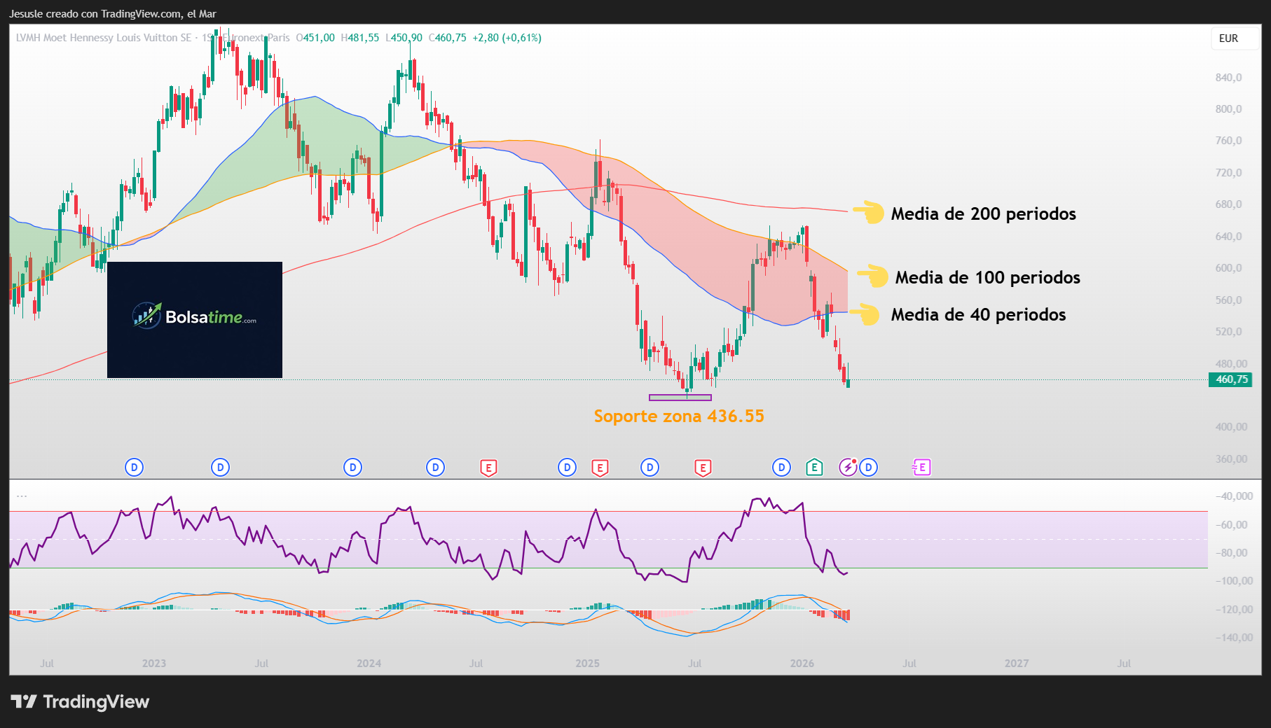 acciones louis vuitton