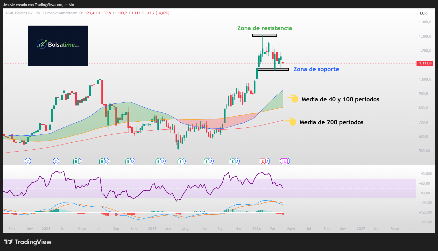 asml bolsa
