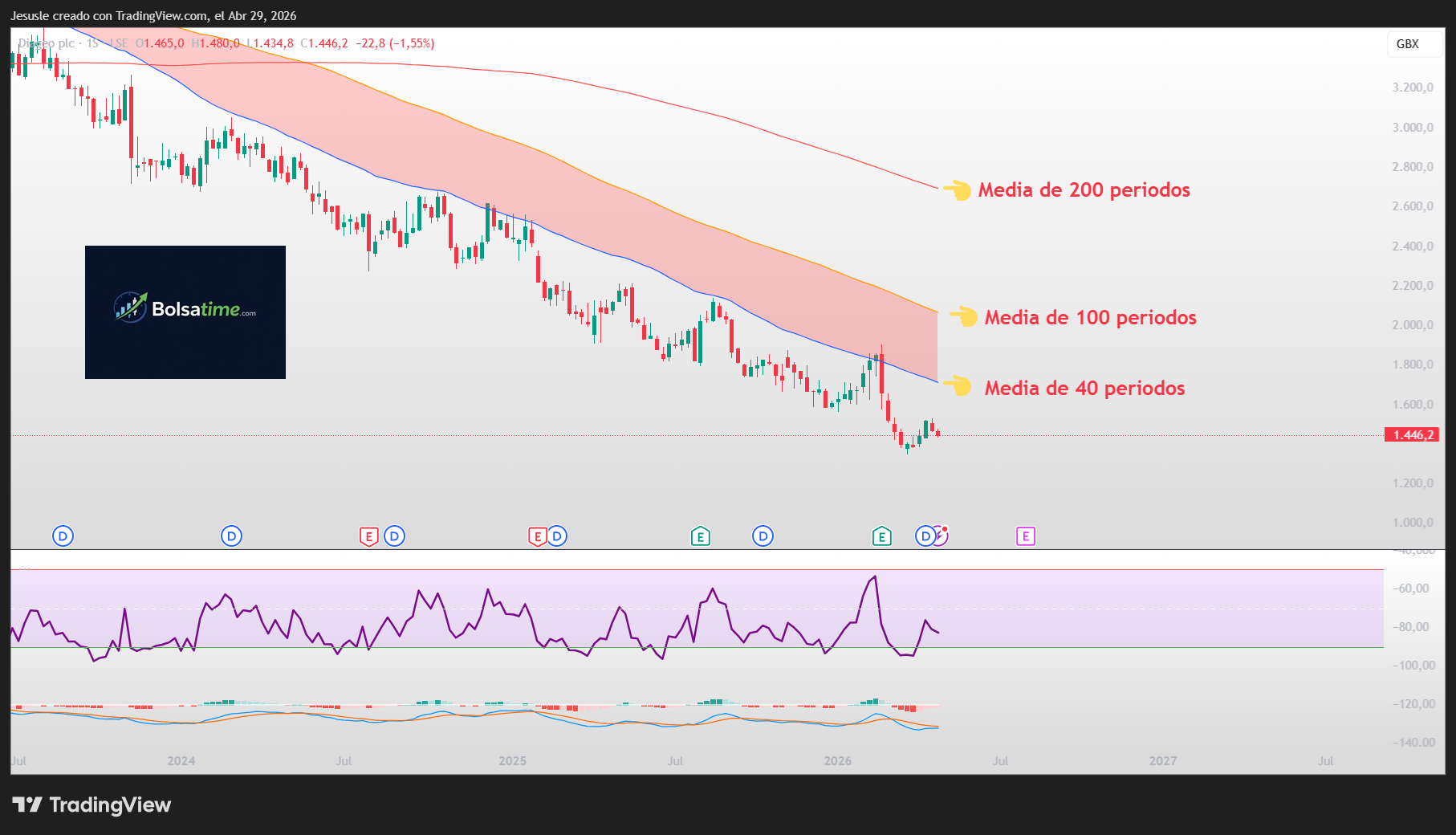 diageo acciones bolsa