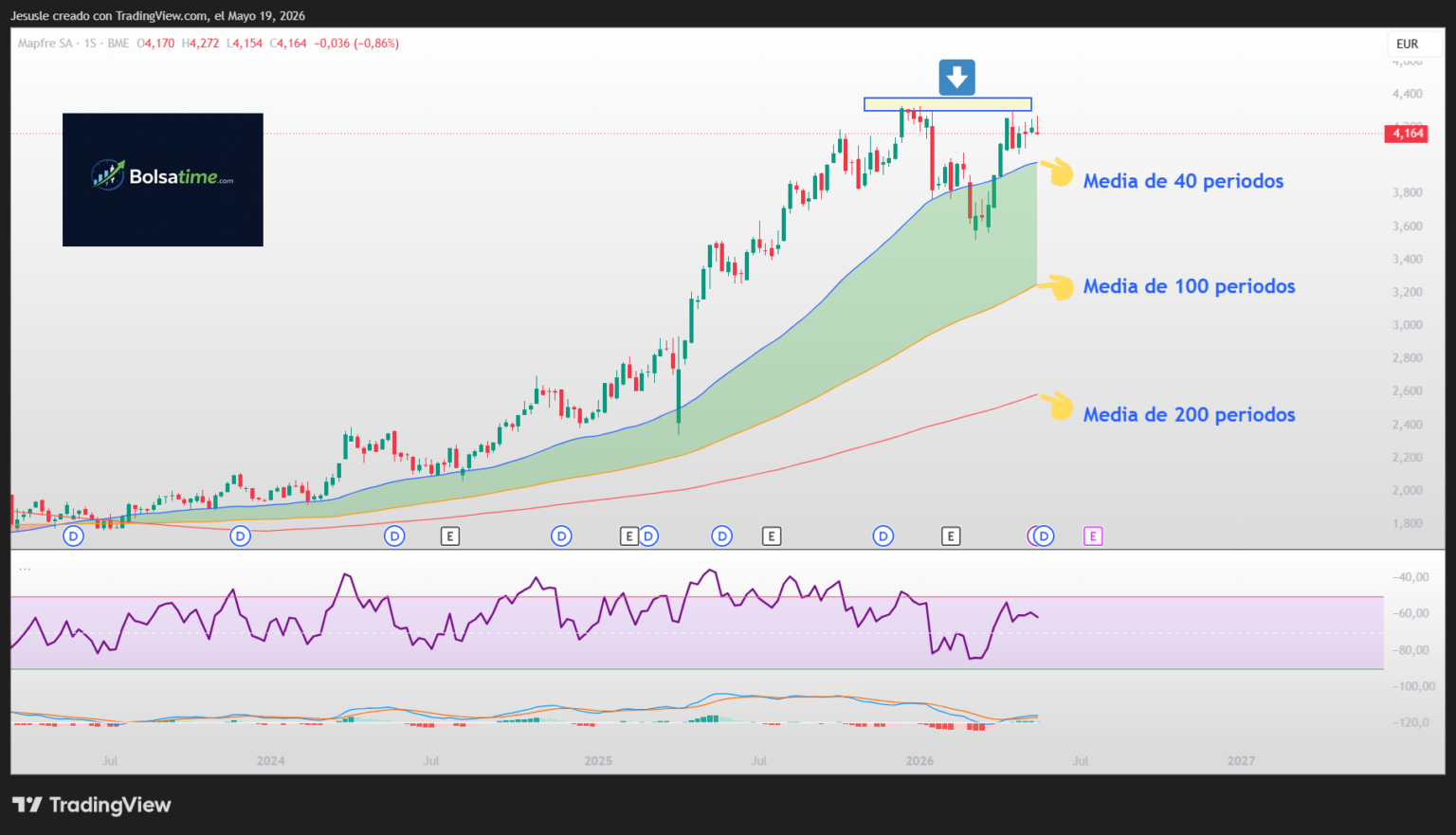 Acciones de Mapfre: La clave por arriba sigue muy clara - ⌛ La Bolsa ...