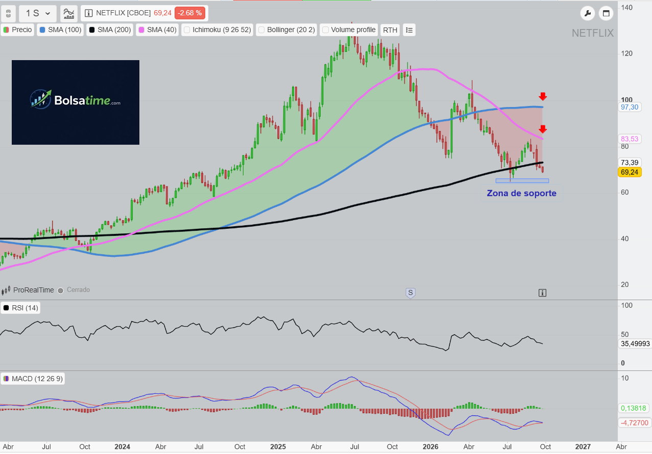 acciones netflix