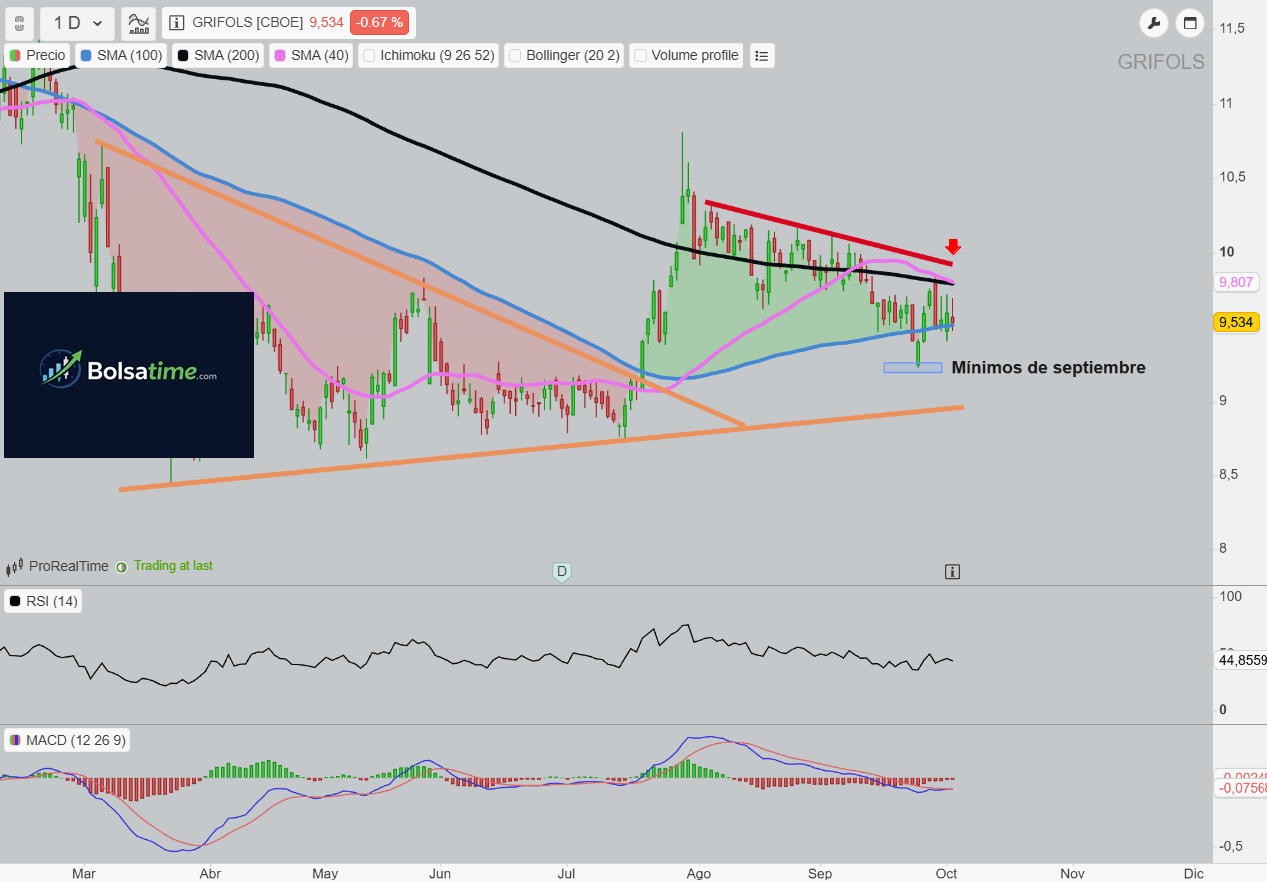 acciones grifols