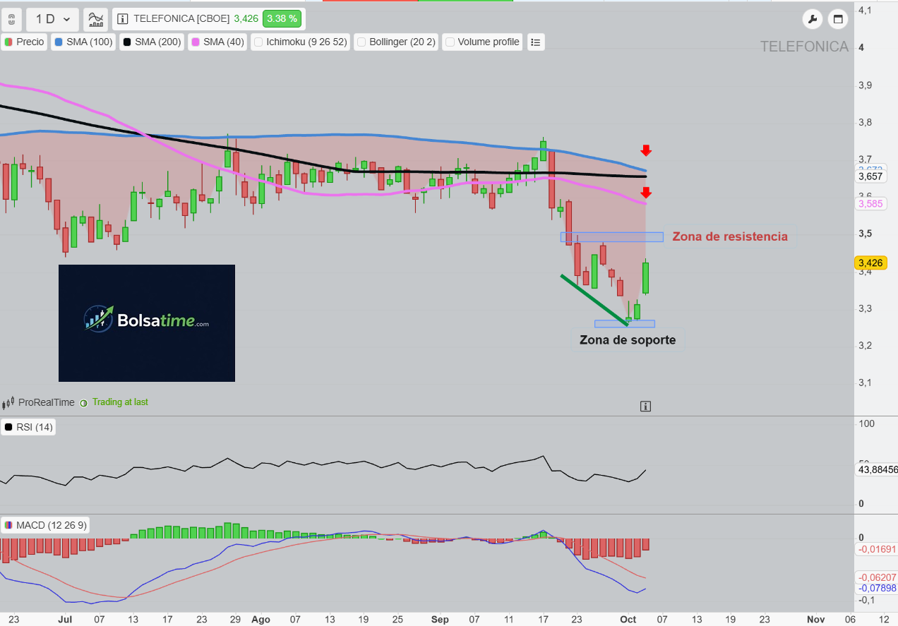 telefonica bolsa
