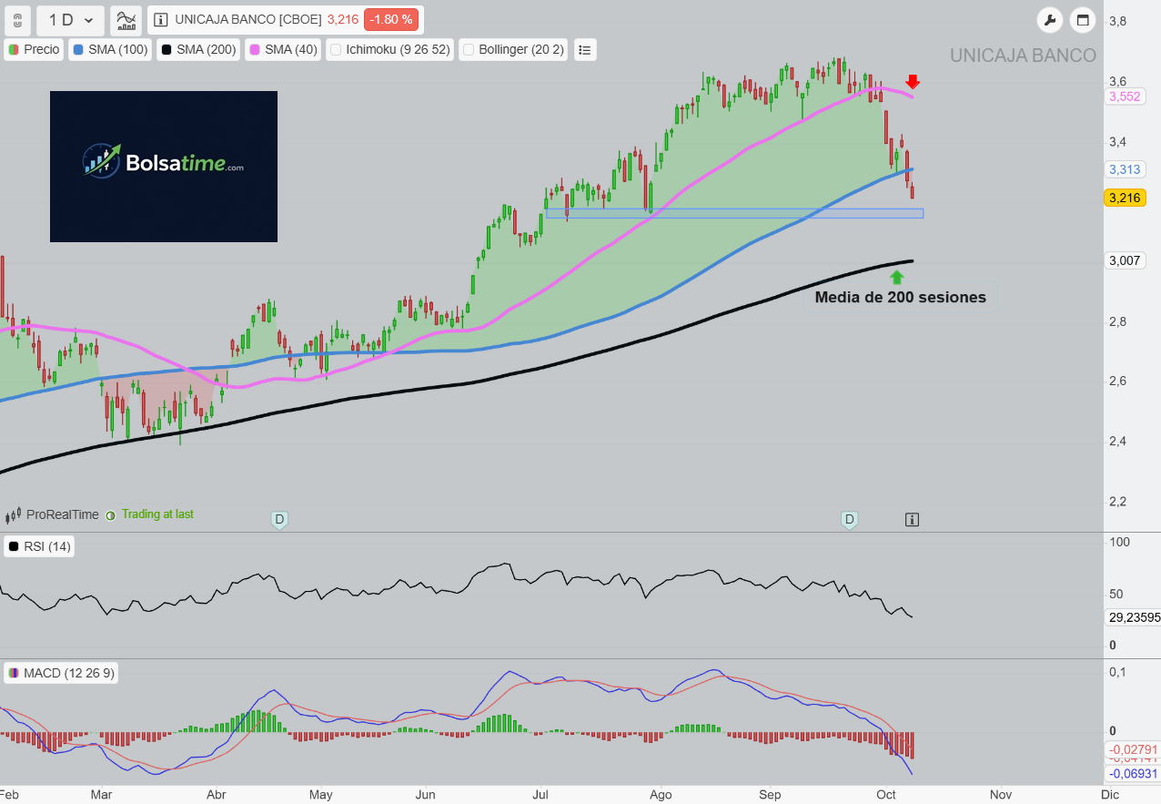 unicaja acciones