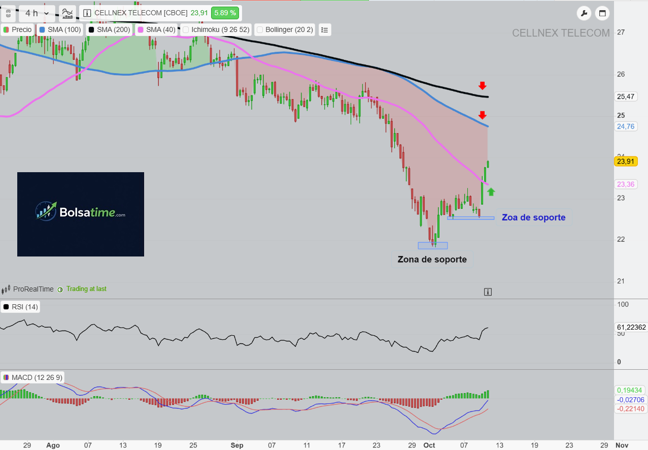 cellnex bolsa