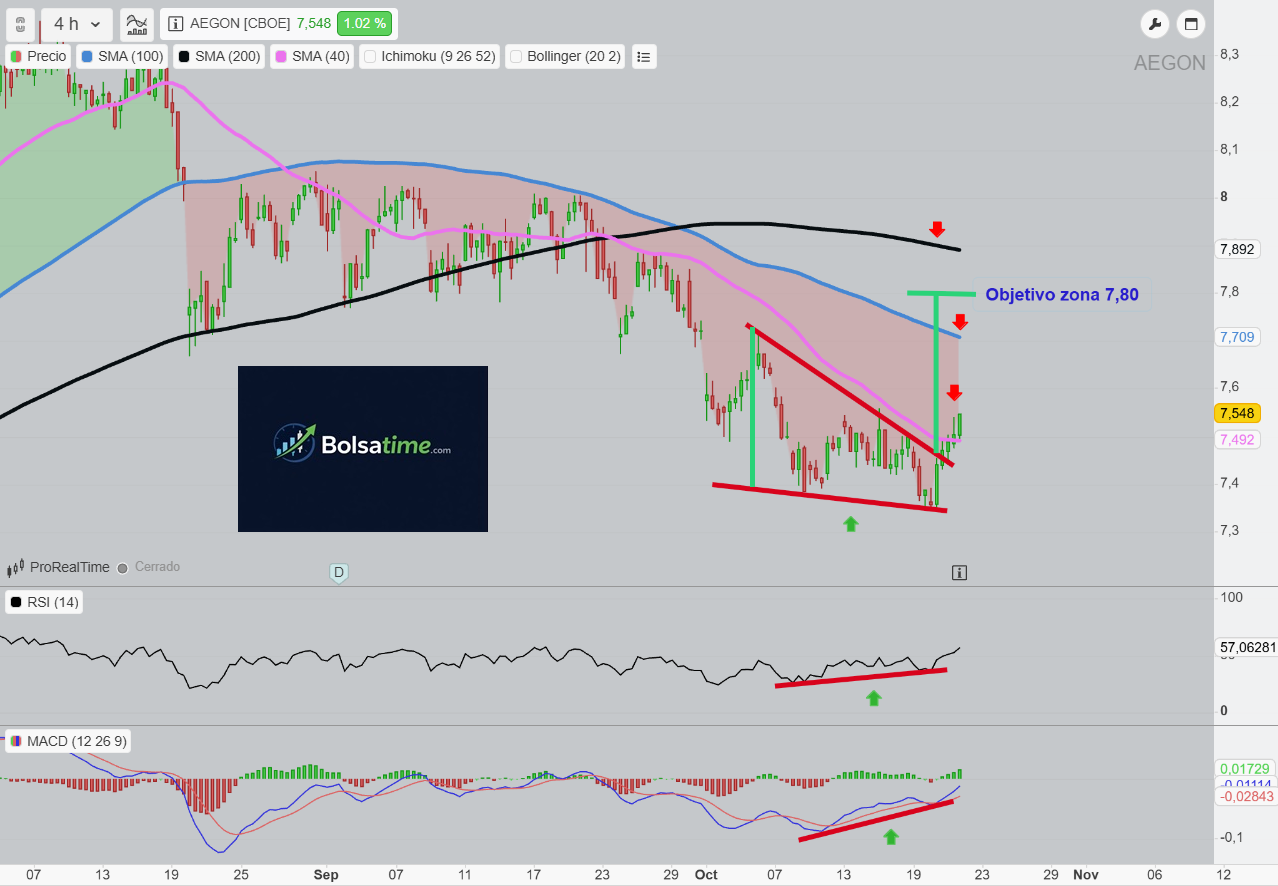 acciones aegon